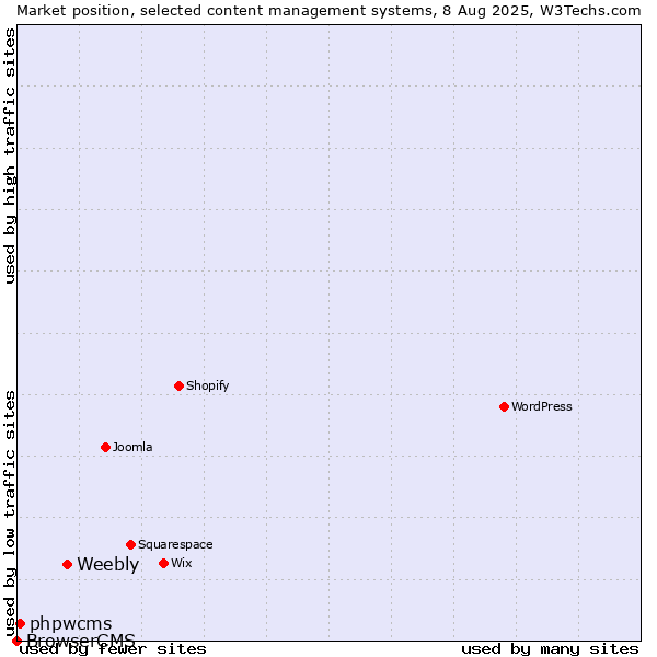 Market position of Weebly vs. phpwcms vs. BrowserCMS