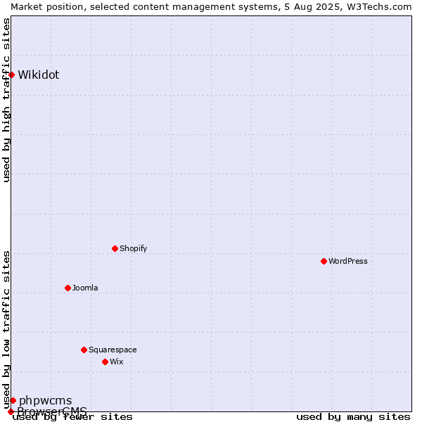 Market position of phpwcms vs. Wikidot vs. BrowserCMS