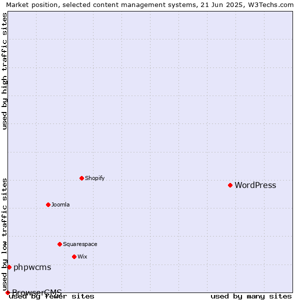 Market position of WordPress vs. phpwcms vs. BrowserCMS