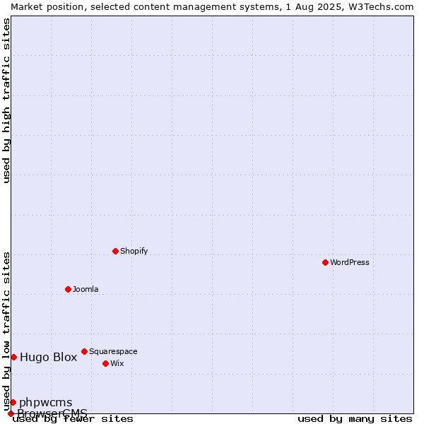 Market position of Hugo Blox vs. phpwcms vs. BrowserCMS