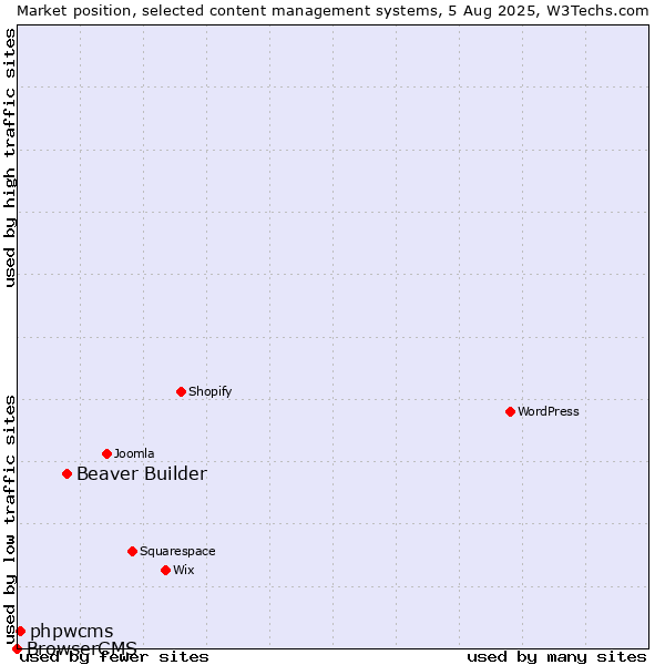 Market position of Beaver Builder vs. phpwcms vs. BrowserCMS