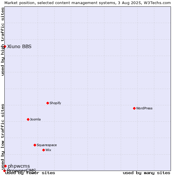 Market position of phpwcms vs. Xiuno BBS vs. BrowserCMS