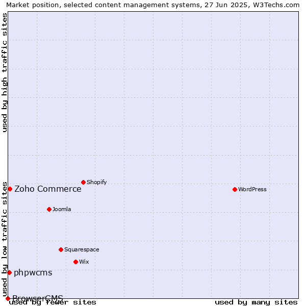 Market position of Zoho Commerce vs. phpwcms vs. BrowserCMS