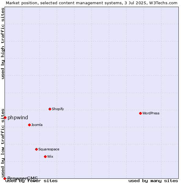 Market position of phpwind vs. BrowserCMS