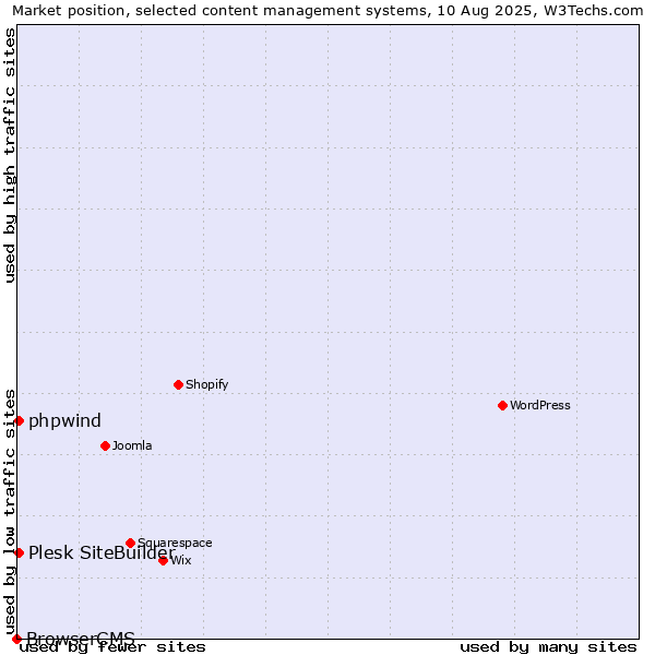 Market position of Plesk SiteBuilder vs. phpwind vs. BrowserCMS