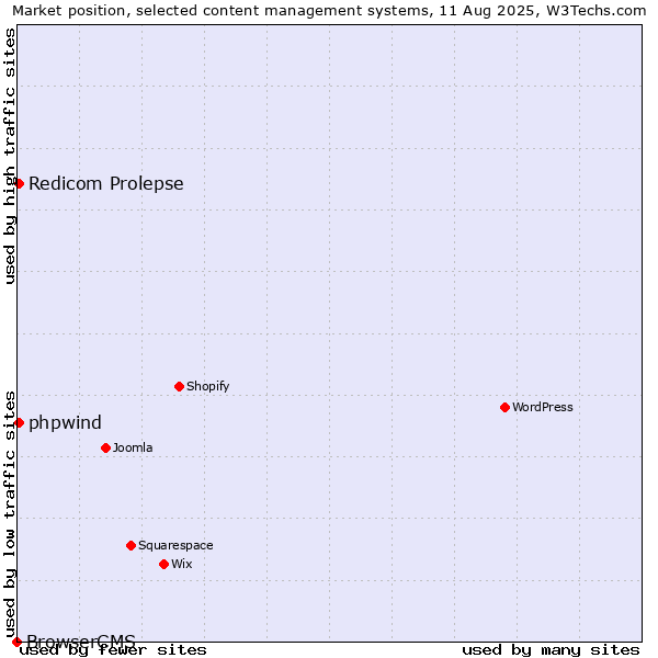 Market position of Redicom Prolepse vs. phpwind vs. BrowserCMS