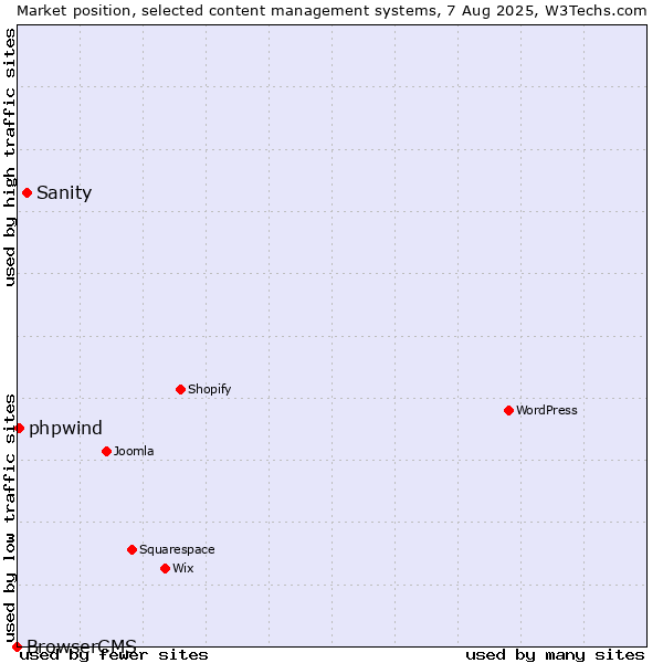 Market position of Sanity vs. phpwind vs. BrowserCMS