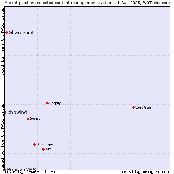 Market position of SharePoint vs. phpwind vs. BrowserCMS