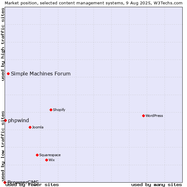 Market position of Simple Machines Forum vs. phpwind vs. BrowserCMS