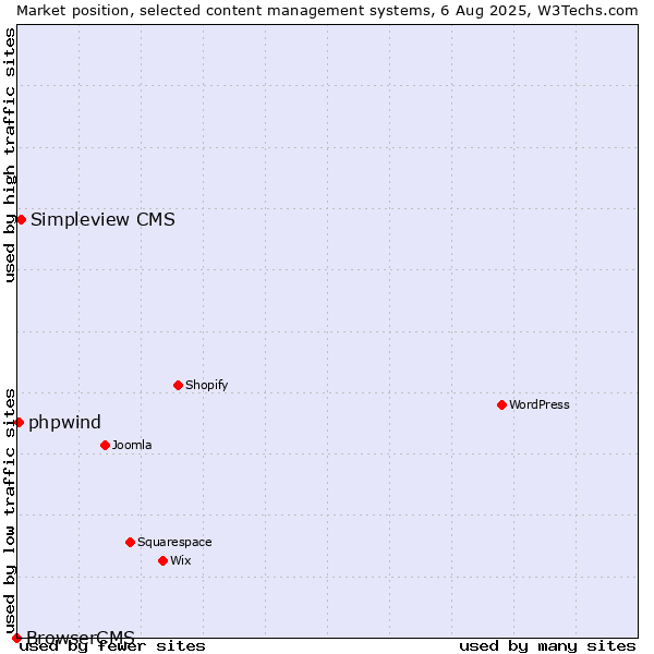 Market position of Simpleview CMS vs. phpwind vs. BrowserCMS
