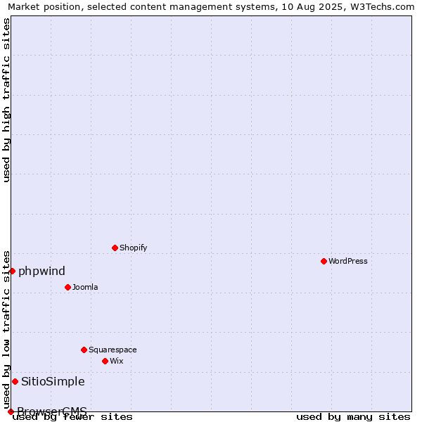 Market position of SitioSimple vs. phpwind vs. BrowserCMS