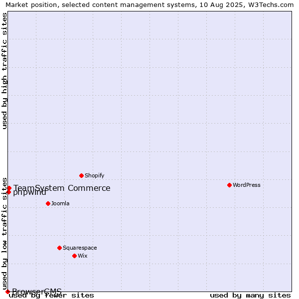 Market position of TeamSystem Commerce vs. phpwind vs. BrowserCMS