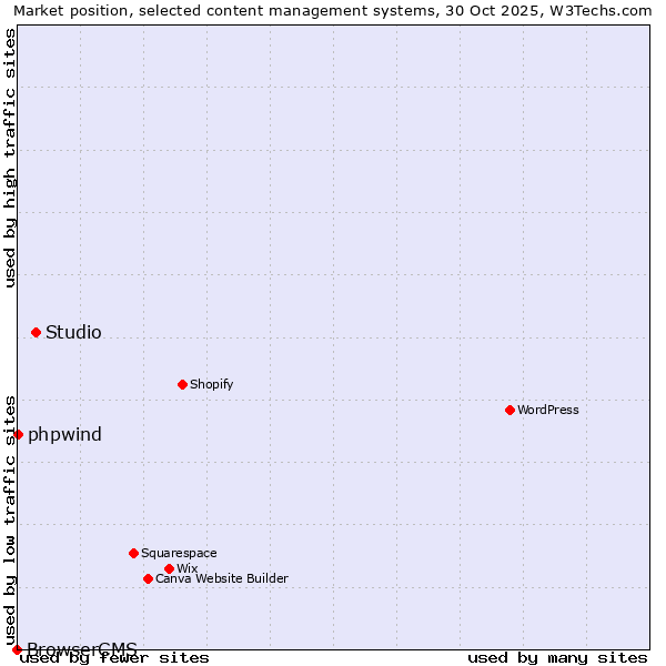 Market position of Studio vs. phpwind vs. BrowserCMS