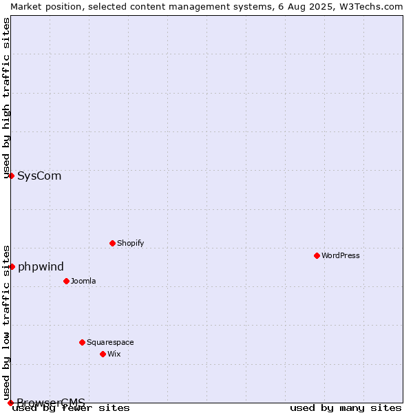 Market position of phpwind vs. SysCom vs. BrowserCMS