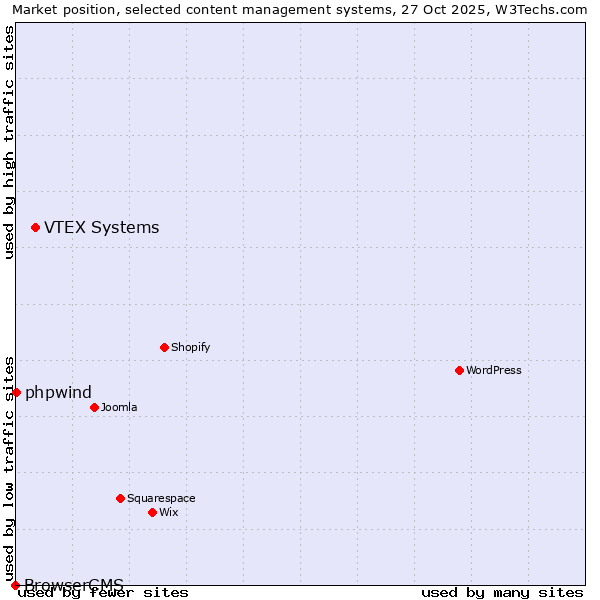 Market position of VTEX Systems vs. phpwind vs. BrowserCMS
