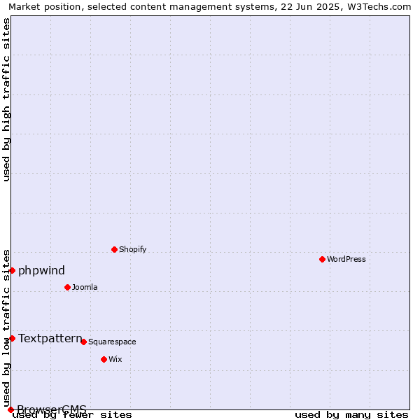 Market position of Textpattern vs. phpwind vs. BrowserCMS