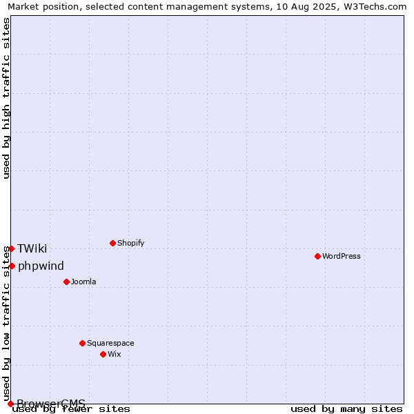 Market position of phpwind vs. TWiki vs. BrowserCMS