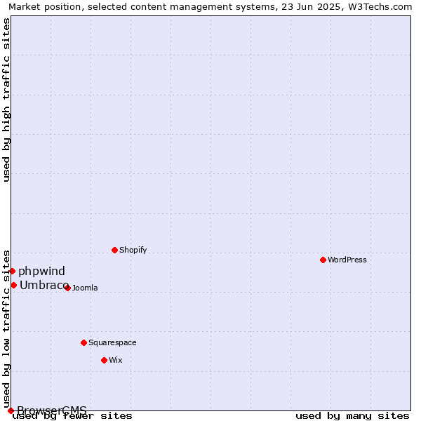 Market position of Umbraco vs. phpwind vs. BrowserCMS