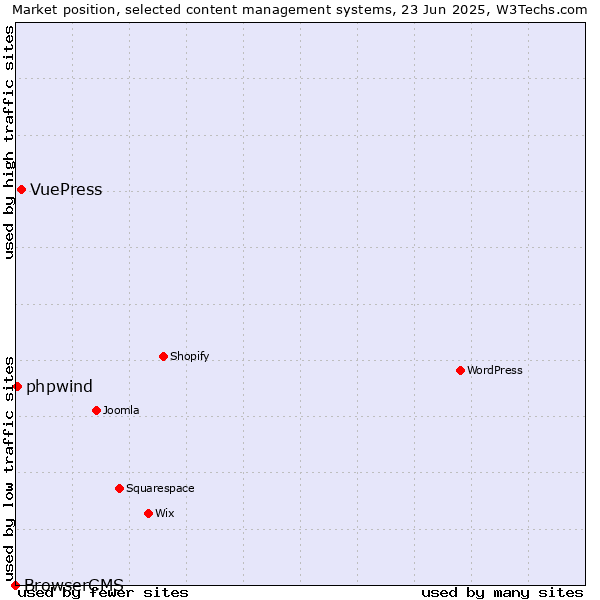 Market position of VuePress vs. phpwind vs. BrowserCMS