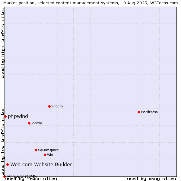 Market position of Web.com Website Builder vs. phpwind vs. BrowserCMS