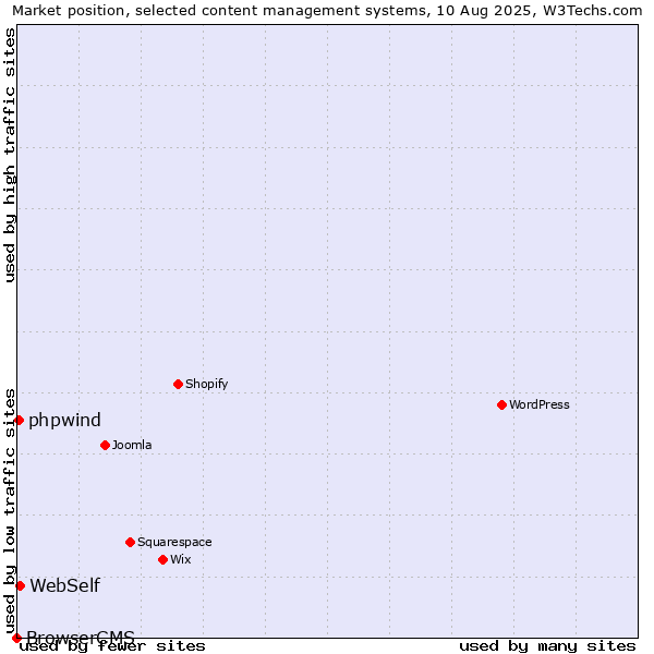 Market position of WebSelf vs. phpwind vs. BrowserCMS