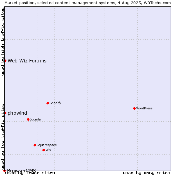 Market position of Web Wiz Forums vs. phpwind vs. BrowserCMS