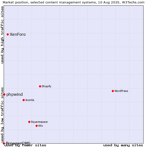 Market position of XenForo vs. phpwind vs. BrowserCMS