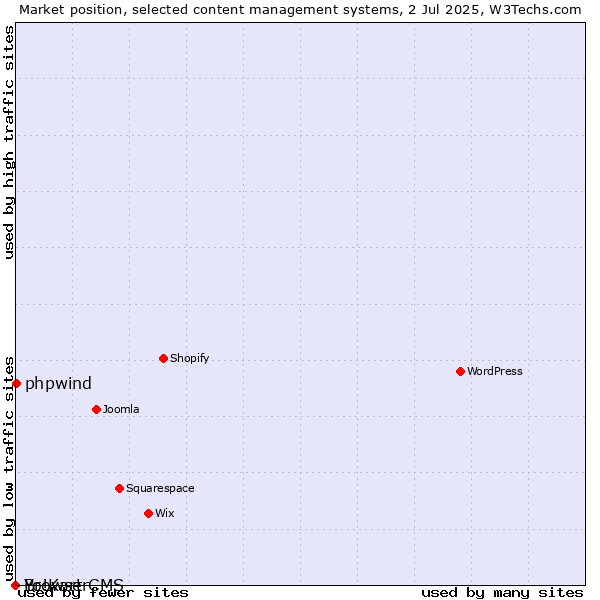 Market position of phpwind vs. BrowserCMS vs. Yo!Kart