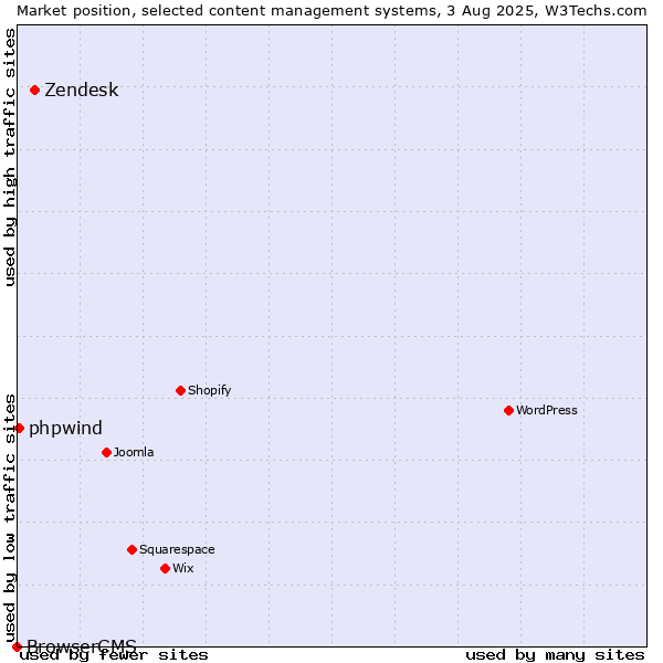 Market position of Zendesk vs. phpwind vs. BrowserCMS