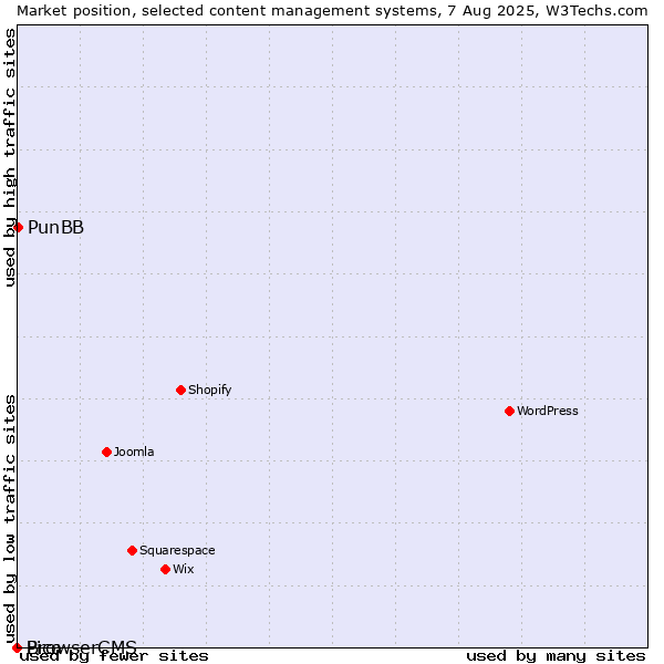 Market position of PunBB vs. BrowserCMS vs. Pico