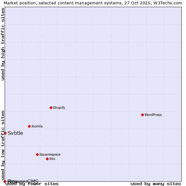 Market position of Svbtle vs. Pico vs. BrowserCMS
