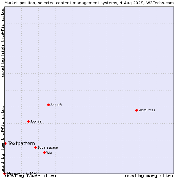 Market position of Textpattern vs. Pico vs. BrowserCMS