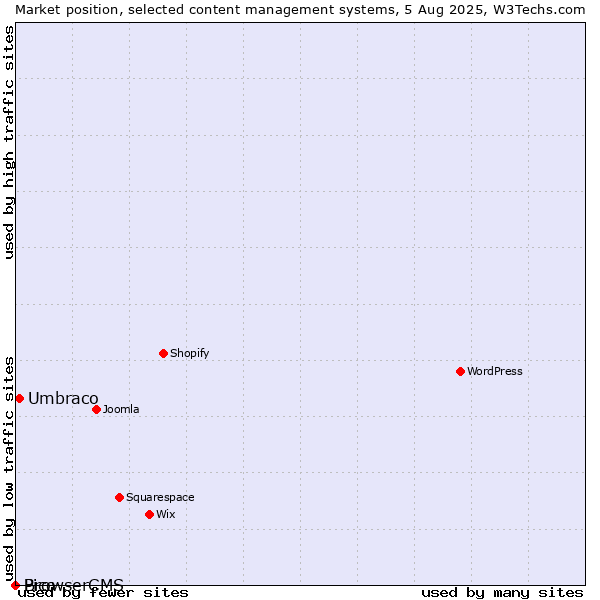 Market position of Umbraco vs. BrowserCMS vs. Pico