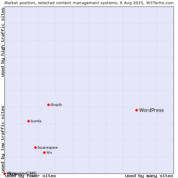 Market position of WordPress vs. BrowserCMS vs. Pico
