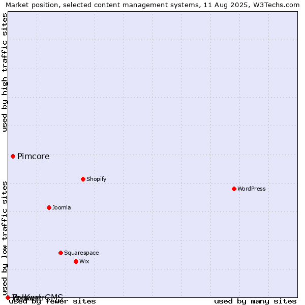 Market position of Pimcore vs. BrowserCMS vs. Yo!Kart