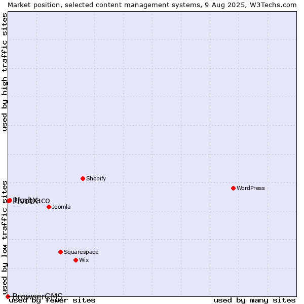 Market position of Umbraco vs. PivotX vs. BrowserCMS