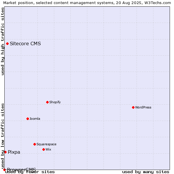 Market position of Sitecore CMS vs. Pixpa vs. BrowserCMS