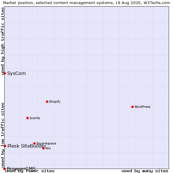 Market position of Plesk SiteBuilder vs. SysCom vs. BrowserCMS