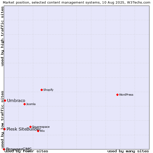 Market position of Umbraco vs. Plesk SiteBuilder vs. BrowserCMS