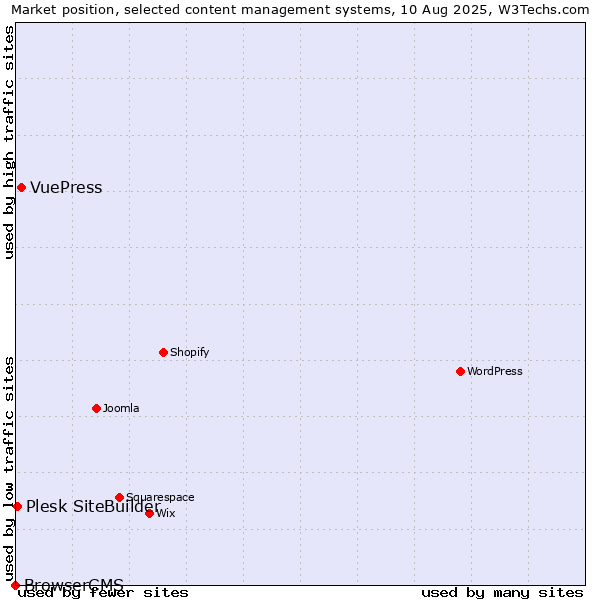 Market position of VuePress vs. Plesk SiteBuilder vs. BrowserCMS