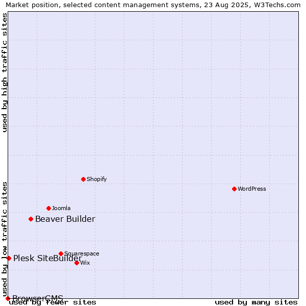 Market position of Beaver Builder vs. Plesk SiteBuilder vs. BrowserCMS