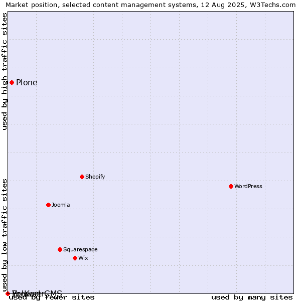 Market position of Plone vs. BrowserCMS vs. Yo!Kart
