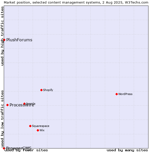 Market position of ProcessWire vs. PlushForums vs. BrowserCMS