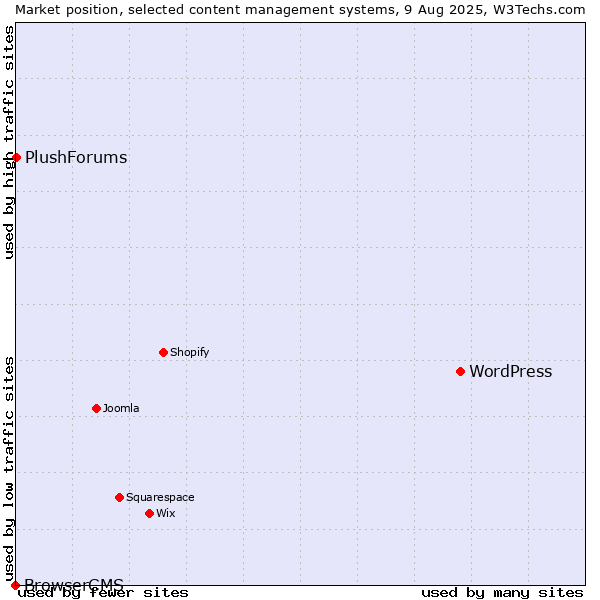 Market position of WordPress vs. PlushForums vs. BrowserCMS