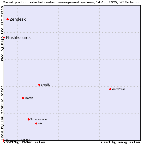 Market position of Zendesk vs. PlushForums vs. BrowserCMS