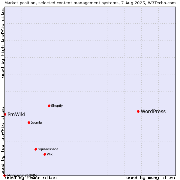 Market position of WordPress vs. PmWiki vs. BrowserCMS