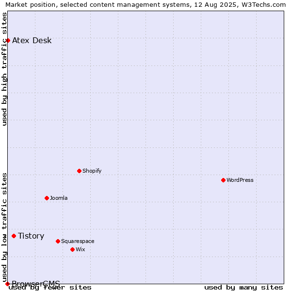 Market position of Tistory vs. Atex Content Engine vs. BrowserCMS