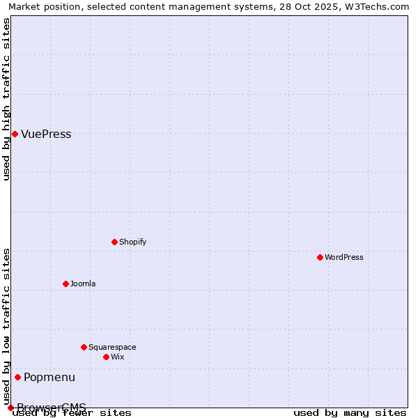 Market position of Popmenu vs. VuePress vs. BrowserCMS