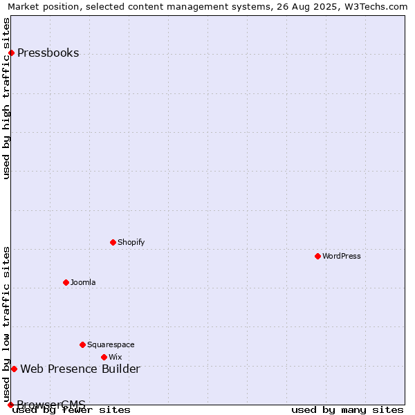 Market position of Web Presence Builder vs. Pressbooks vs. BrowserCMS