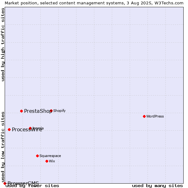 Market position of PrestaShop vs. ProcessWire vs. BrowserCMS